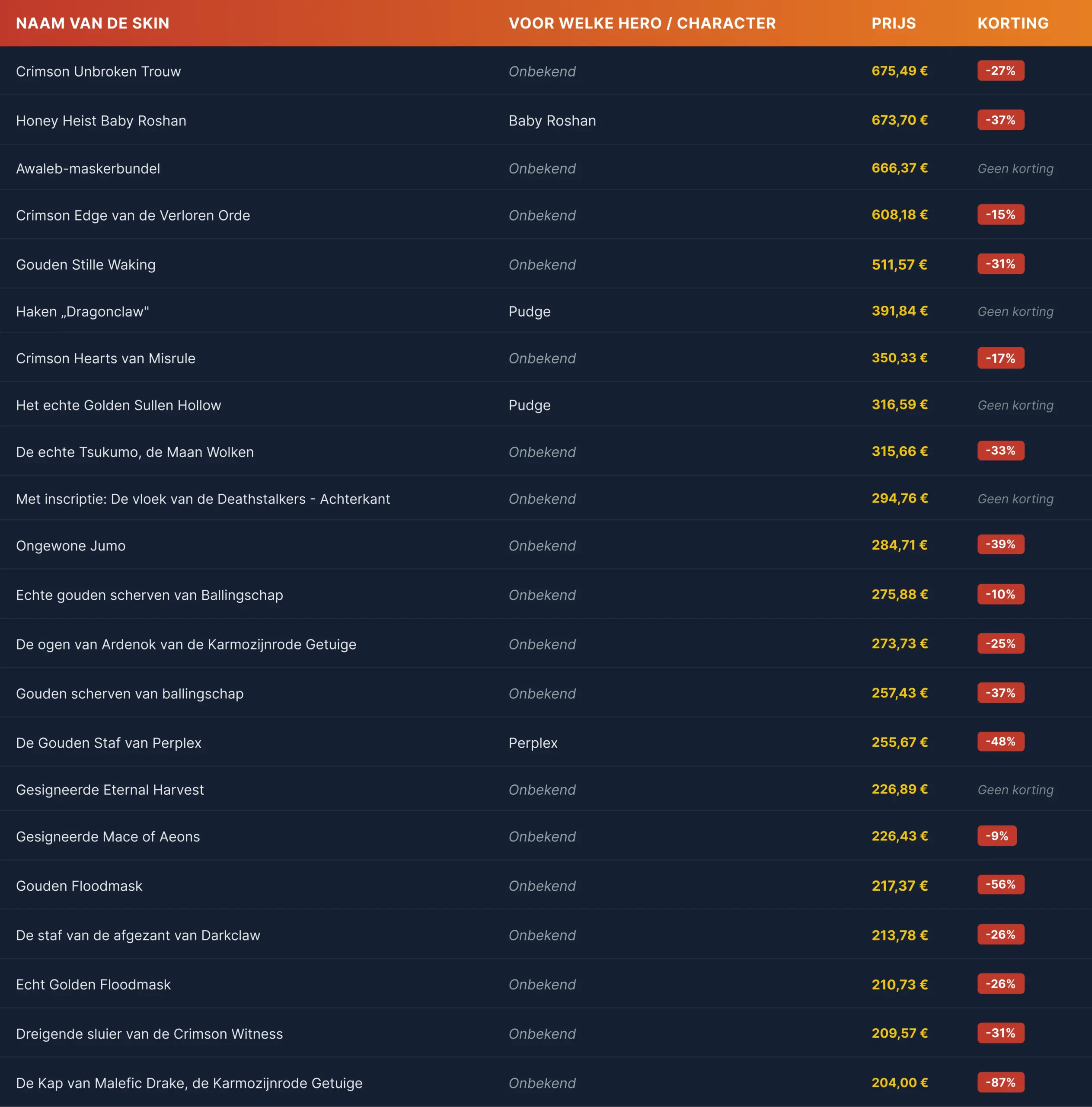 A table listing skin names, corresponding heroes, prices, and discounts. Header in orange; rows include skin prices and discount percentages in red.