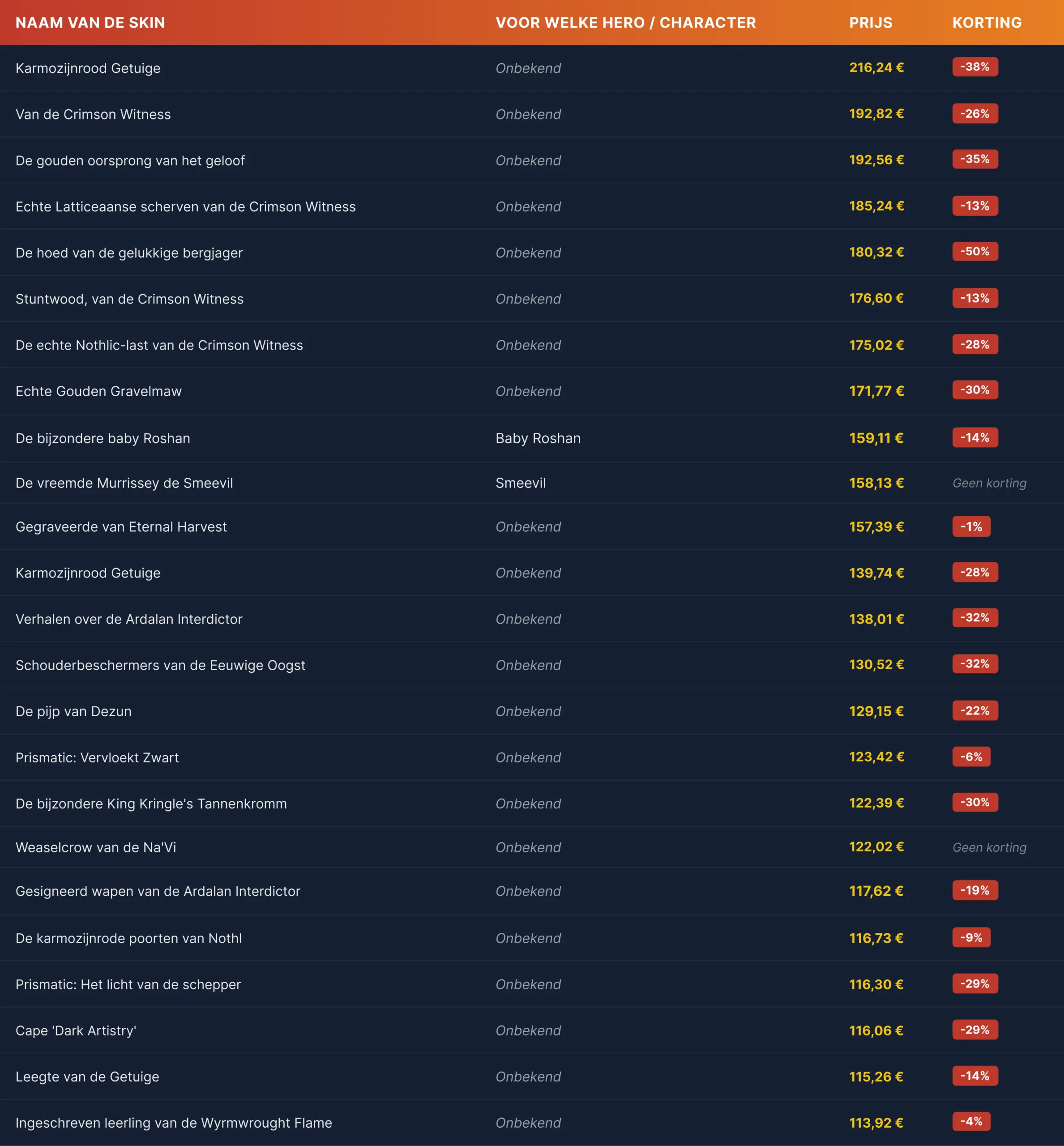 A table listing skin names, corresponding heroes, prices, and discounts. Header in orange; rows include skin prices and discount percentages in red.