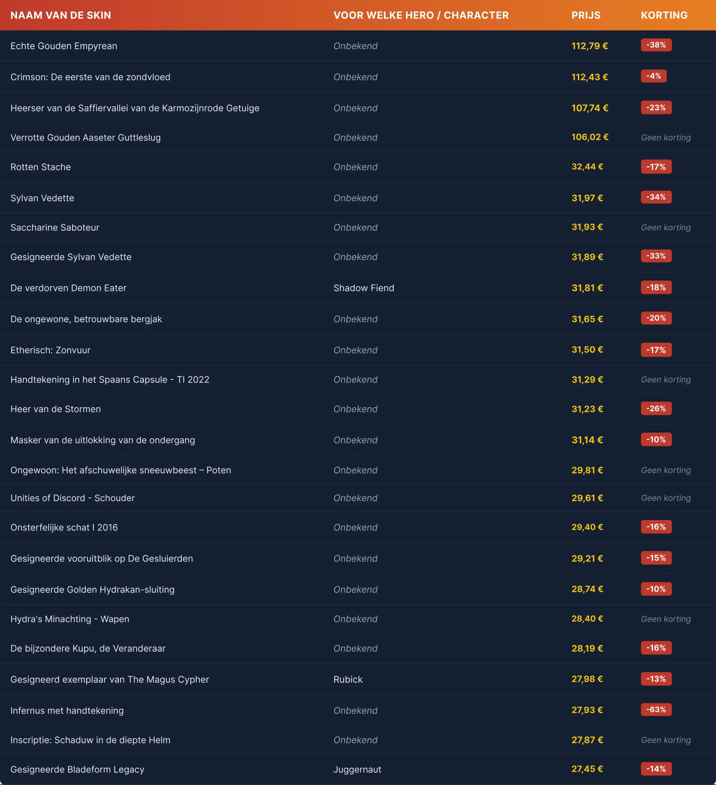 A table listing skin names, corresponding heroes, prices, and discounts. Header in orange; rows include skin prices and discount percentages in red.